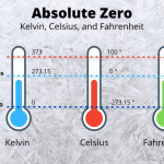 Absolute Zero in Kelvin, Celsius and Fahrenheit